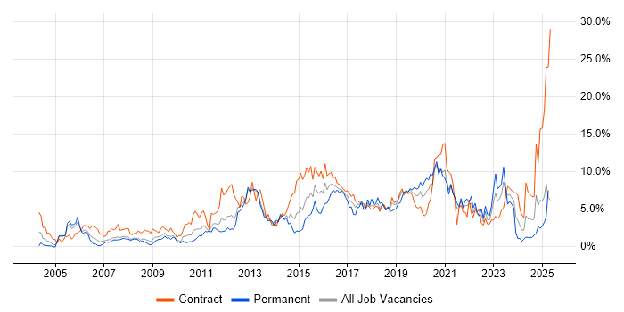Job vacancy trend for Stakeholder Management in Croydon