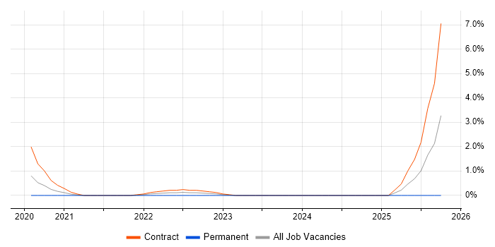 Static Application Security Testing job vacancy trend in Croydon Static Application Security Testing job vacancy trend in Croydon