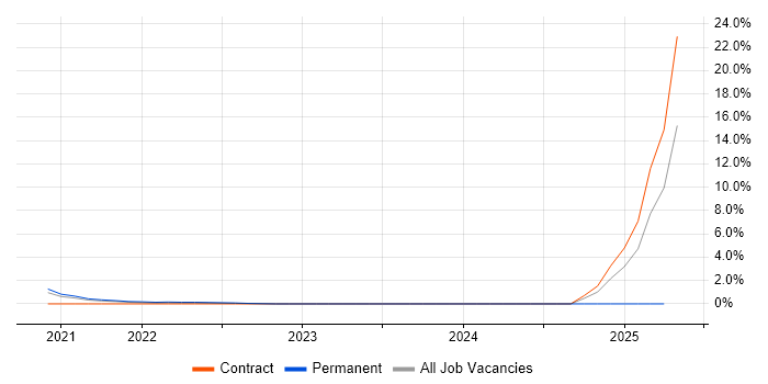 Job vacancy trend for Storybook in Croydon Job vacancy trend for Storybook in Croydon