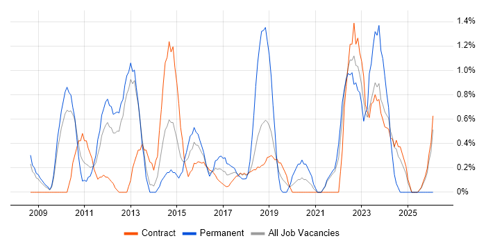 Strategic Roadmap job vacancy trend in Croydon