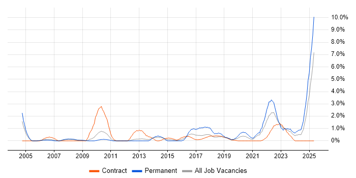 Job vacancy trend for Strategic Thinking in Croydon Job vacancy trend for Strategic Thinking in Croydon