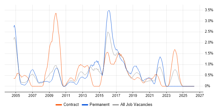 Supplier Management job vacancy trend in Croydon