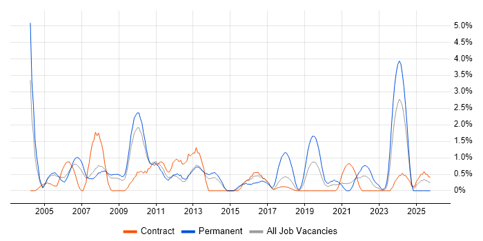 Support Manager job vacancy trend in Croydon