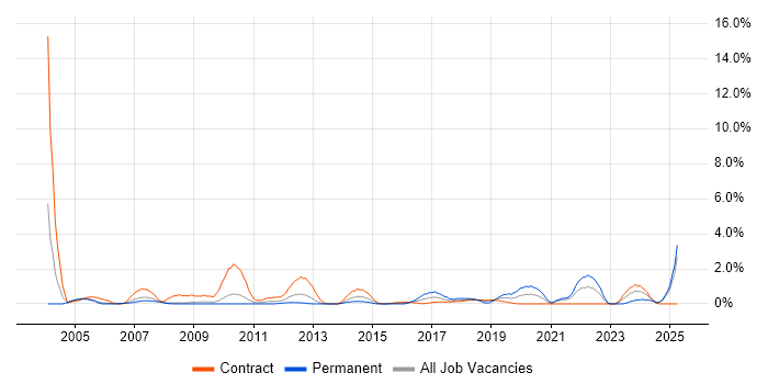 Job vacancy trend for Support Officer in Croydon Job vacancy trend for Support Officer in Croydon