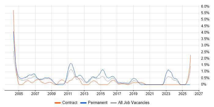 Support Technician job vacancy trend in Croydon