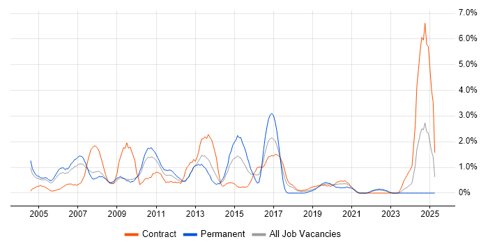 Job vacancy trend for System Testing in Croydon