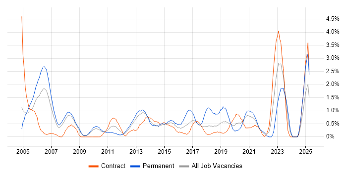Job vacancy trend for Systems Engineer in Croydon Job vacancy trend for Systems Engineer in Croydon