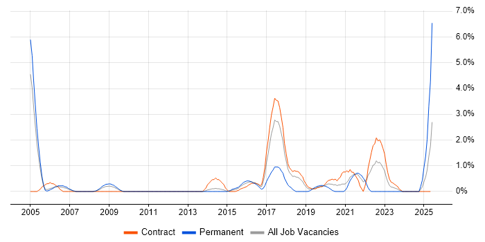 Job vacancy trend for Systems Engineering in Croydon Job vacancy trend for Systems Engineering in Croydon