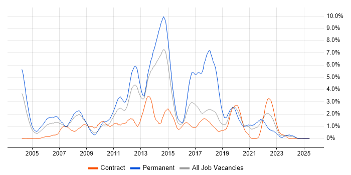 Job vacancy trend for T-SQL in Croydon Job vacancy trend for T-SQL in Croydon