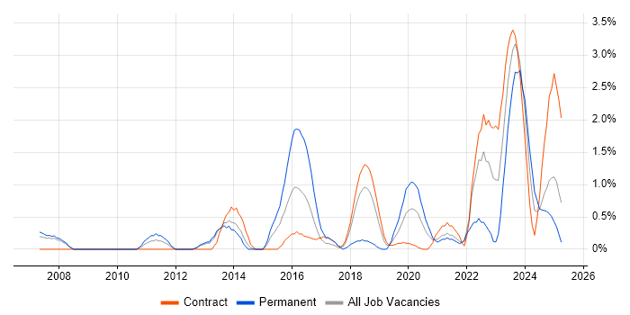 Job vacancy trend for Task Automation in Croydon