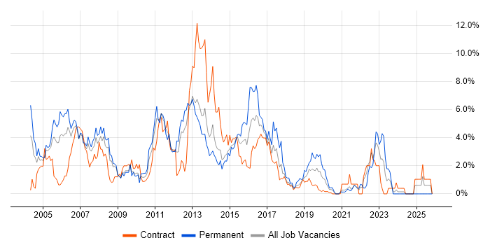 TCP/IP job vacancy trend in Croydon