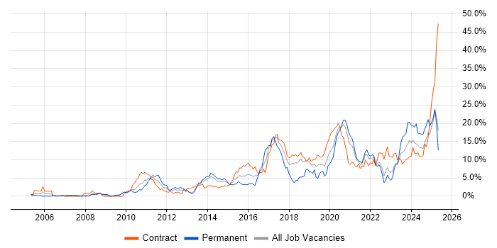 Job vacancy trend for TDD in Croydon Job vacancy trend for TDD in Croydon