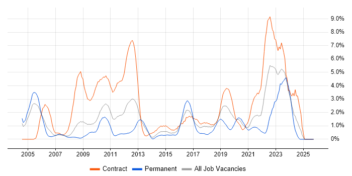 Technical Architect job vacancy trend in Croydon