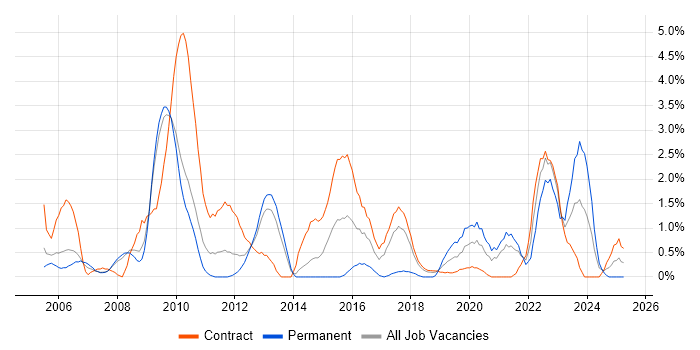 Job vacancy trend for Technical Architecture in Croydon