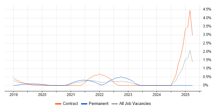 Job vacancy trend for Technical Debt in Croydon