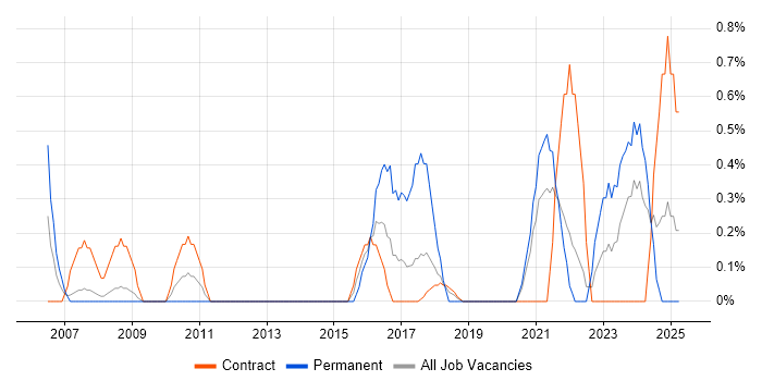Job vacancy trend for Technical Delivery Manager in Croydon