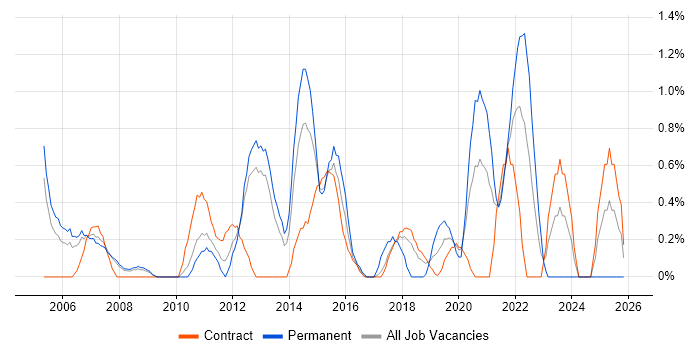 Technical Engineer job vacancy trend in Croydon