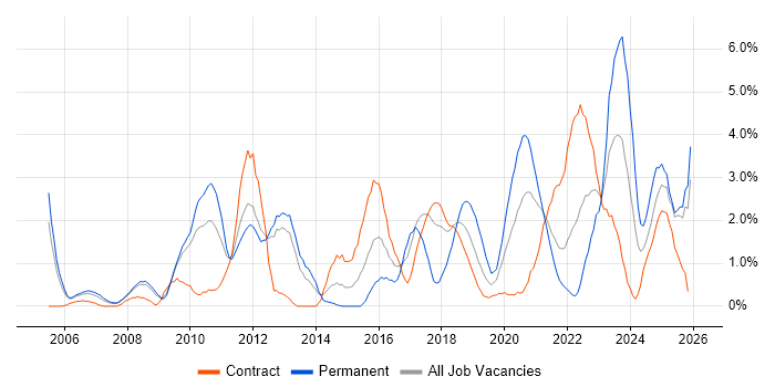 Technical Leadership job vacancy trend in Croydon