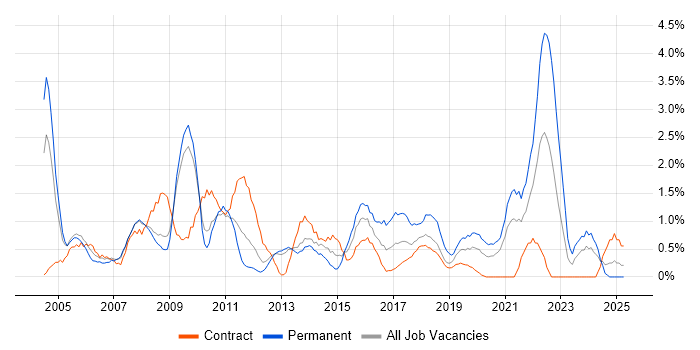 Job vacancy trend for Technical Manager in Croydon