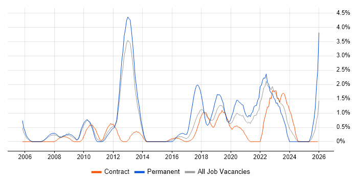 Technology Roadmap job vacancy trend in Croydon