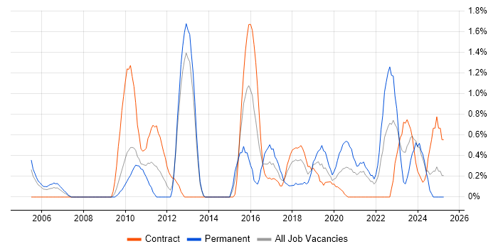 Job vacancy trend for Technology Strategy in Croydon