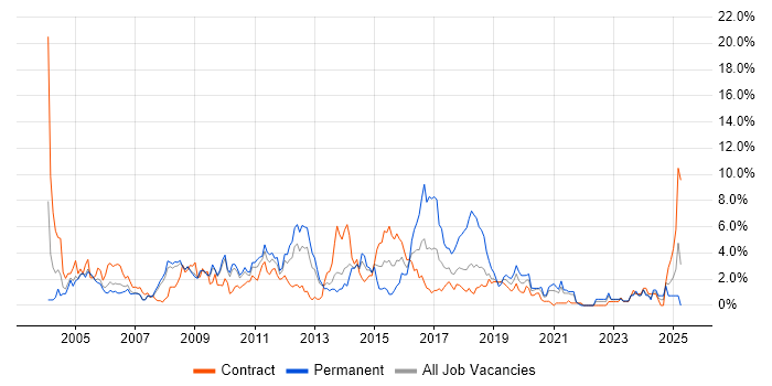Job vacancy trend for Telecoms in Croydon