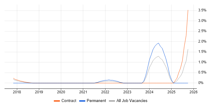 TensorFlow job vacancy trend in Croydon