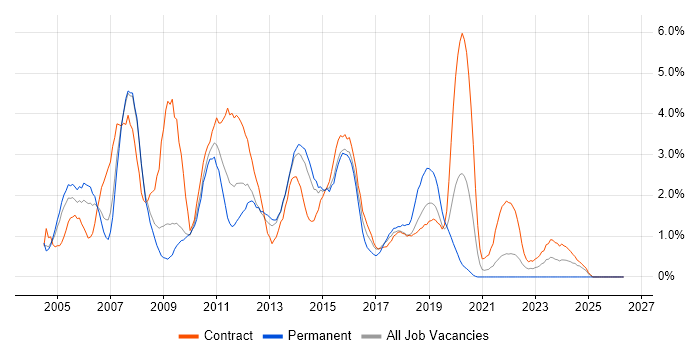 Test Analyst job vacancy trend in Croydon