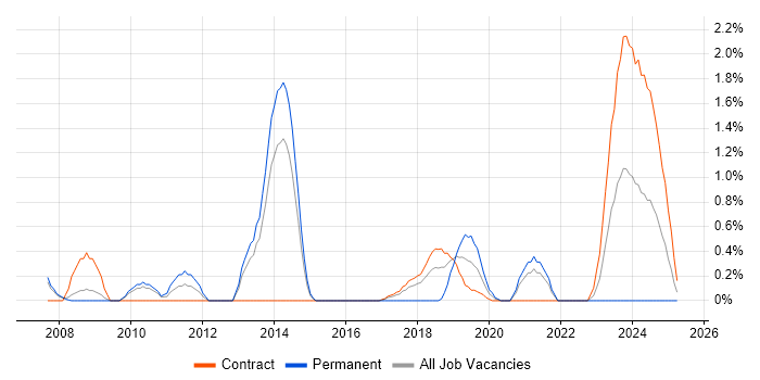 Job vacancy trend for Test Assurance in Croydon