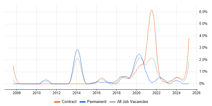 Job vacancy trend for Test Automation Engineer in Croydon