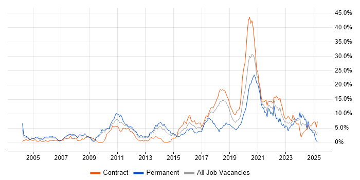 Job vacancy trend for Test Automation in Croydon Job vacancy trend for Test Automation in Croydon