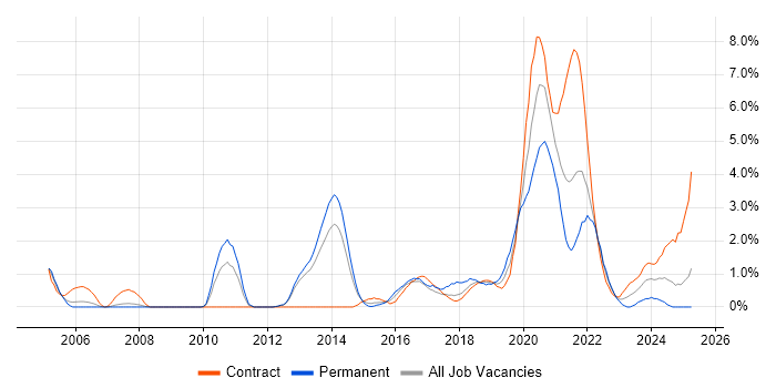 Job vacancy trend for Test Engineer in Croydon Job vacancy trend for Test Engineer in Croydon