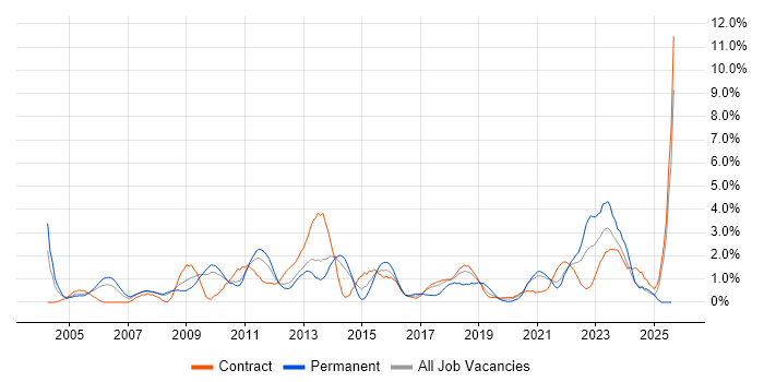Job vacancy trend for Test Management in Croydon Job vacancy trend for Test Management in Croydon