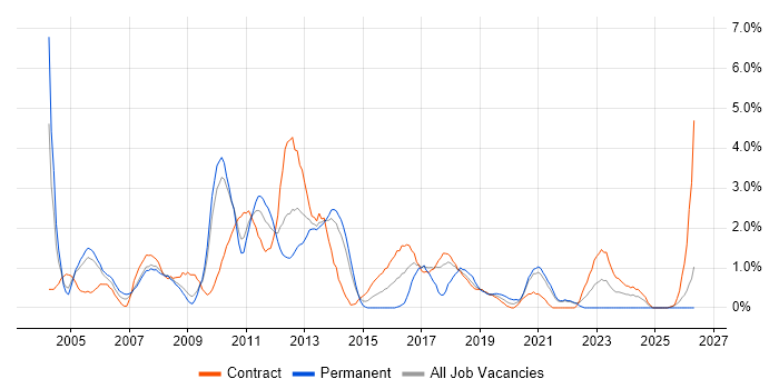Test Manager job vacancy trend in Croydon