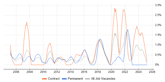 Job vacancy trend for Test Planning in Croydon