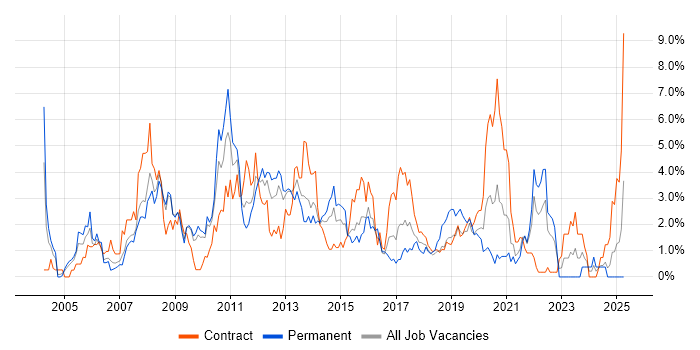 Job vacancy trend for Test Scripting in Croydon Job vacancy trend for Test Scripting in Croydon