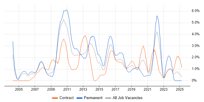 Job vacancy trend for Test Strategy in Croydon