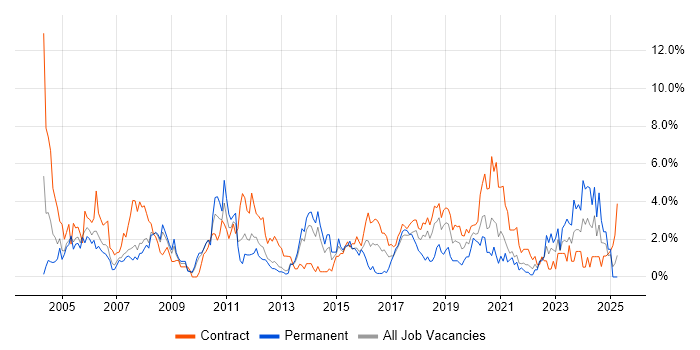 Job vacancy trend for Tester in Croydon Job vacancy trend for Tester in Croydon