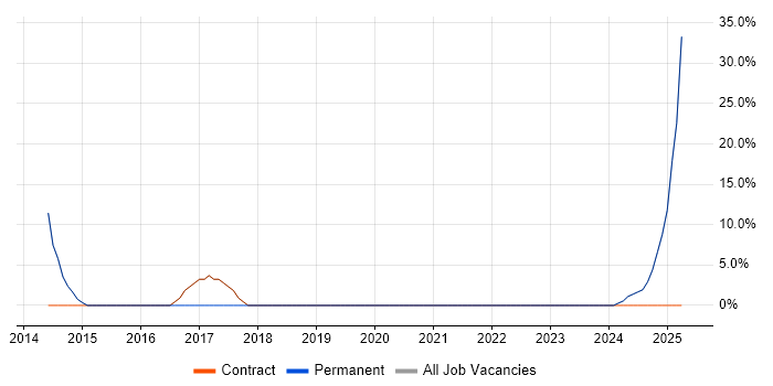 Job vacancy trend for Social Skills in Thornton Heath Job vacancy trend for Social Skills in Thornton Heath