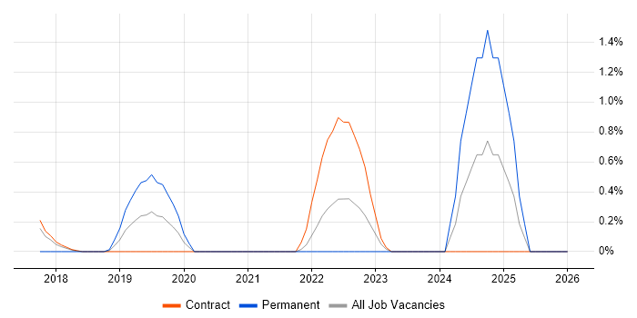 Threat Modelling job vacancy trend in Croydon
