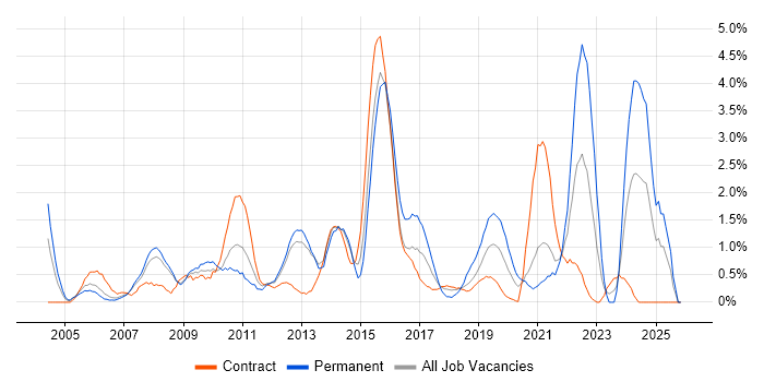 Time Management job vacancy trend in Croydon