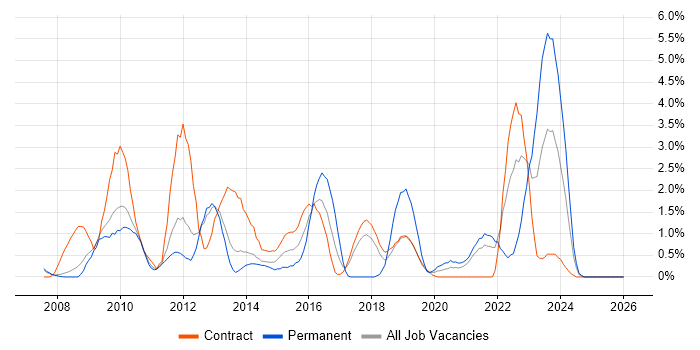 TOGAF job vacancy trend in Croydon