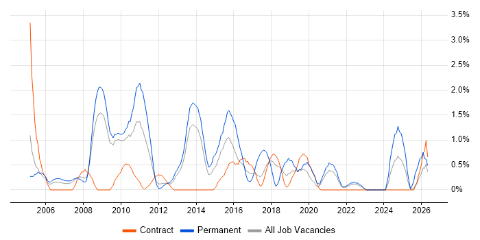 Translating Business Requirements job vacancy trend in Croydon
