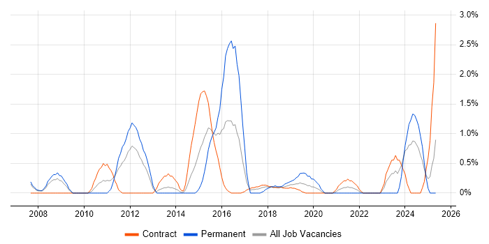 Job vacancy trend for Trend Analysis in Croydon