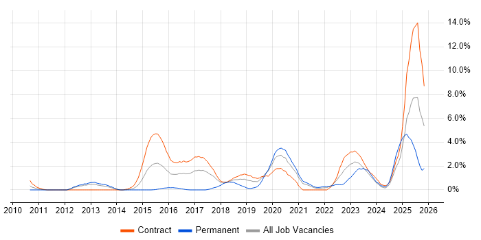 Ubuntu job vacancy trend in Croydon