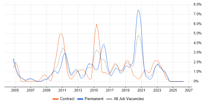 Unit Testing job vacancy trend in Croydon