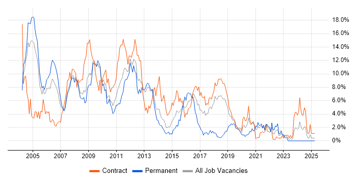 Job vacancy trend for Unix in Croydon