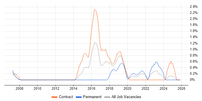 Usability Testing job vacancy trend in Croydon