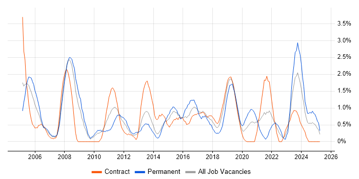 Job vacancy trend for Use Case in Croydon Job vacancy trend for Use Case in Croydon