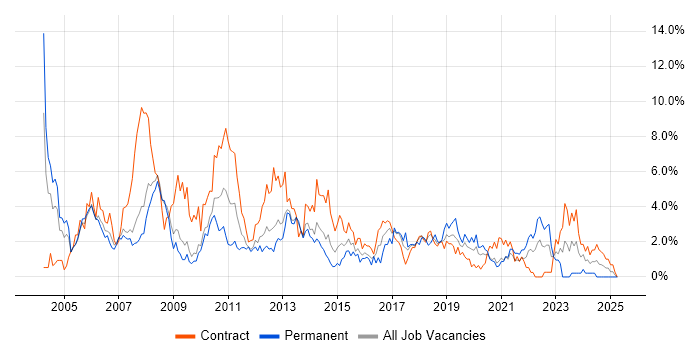 Job vacancy trend for User Acceptance Testing in Croydon Job vacancy trend for User Acceptance Testing in Croydon